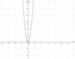 Grafen til funksjonen y=10*x^2.